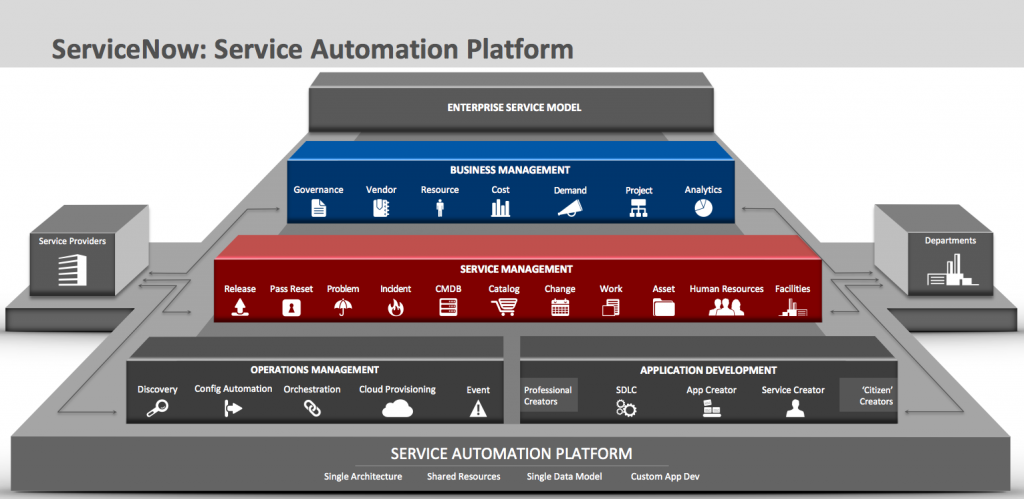 Система SERVICENOW. Enterprise service Management. Enterprise service Management platform. Single система.